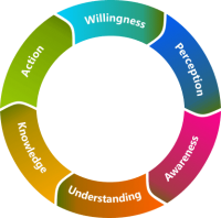 Circle of balance orientation